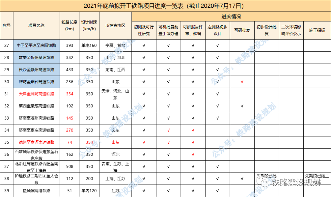 95条铁路、20135公里!2021年底前计划开工建设铁路最新进度(图4) 95条铁路、20135公里!2021年底前计划开工建设铁路最新进度(图4)