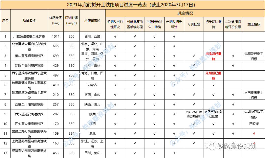 95条铁路、20135公里!2021年底前计划开工建设铁路最新进度(图2) 95条铁路、20135公里!2021年底前计划开工建设铁路最新进度(图2)