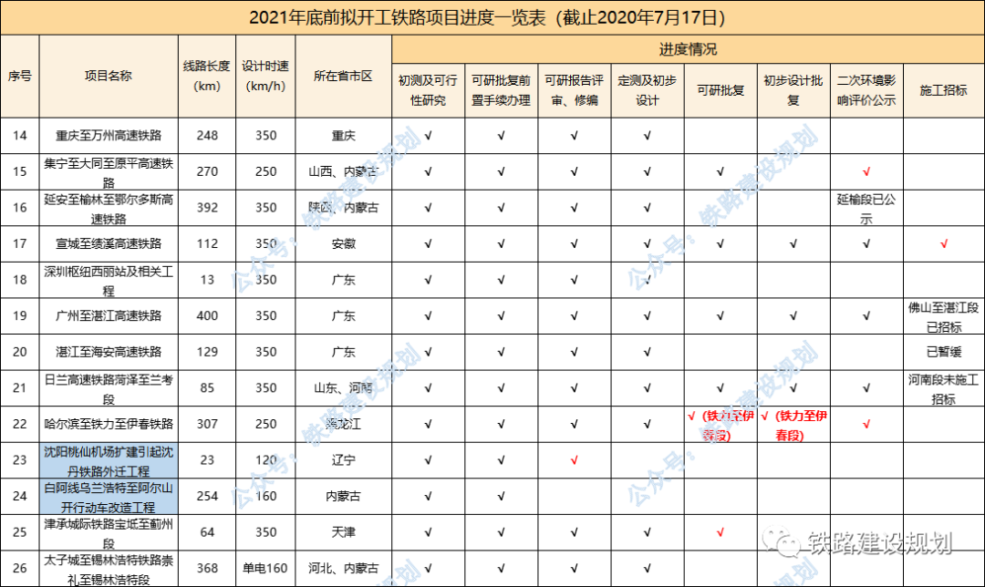 95条铁路、20135公里!2021年底前计划开工建设铁路最新进度(图3) 95条铁路、20135公里!2021年底前计划开工建设铁路最新进度(图3)