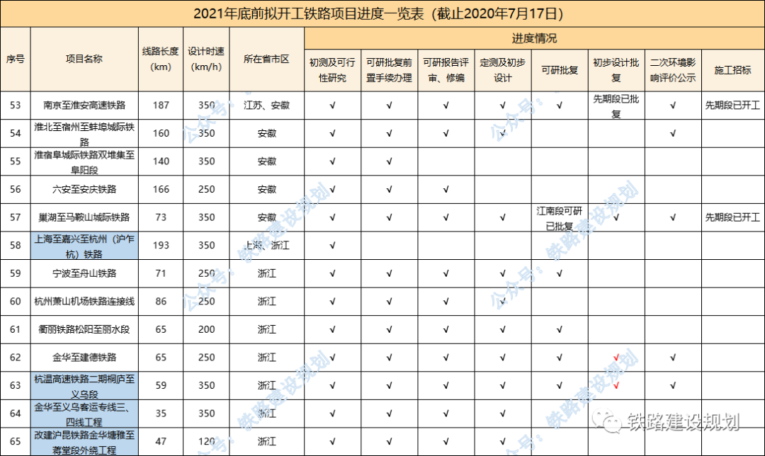 95条铁路、20135公里!2021年底前计划开工建设铁路最新进度(图6) 95条铁路、20135公里!2021年底前计划开工建设铁路最新进度(图6)