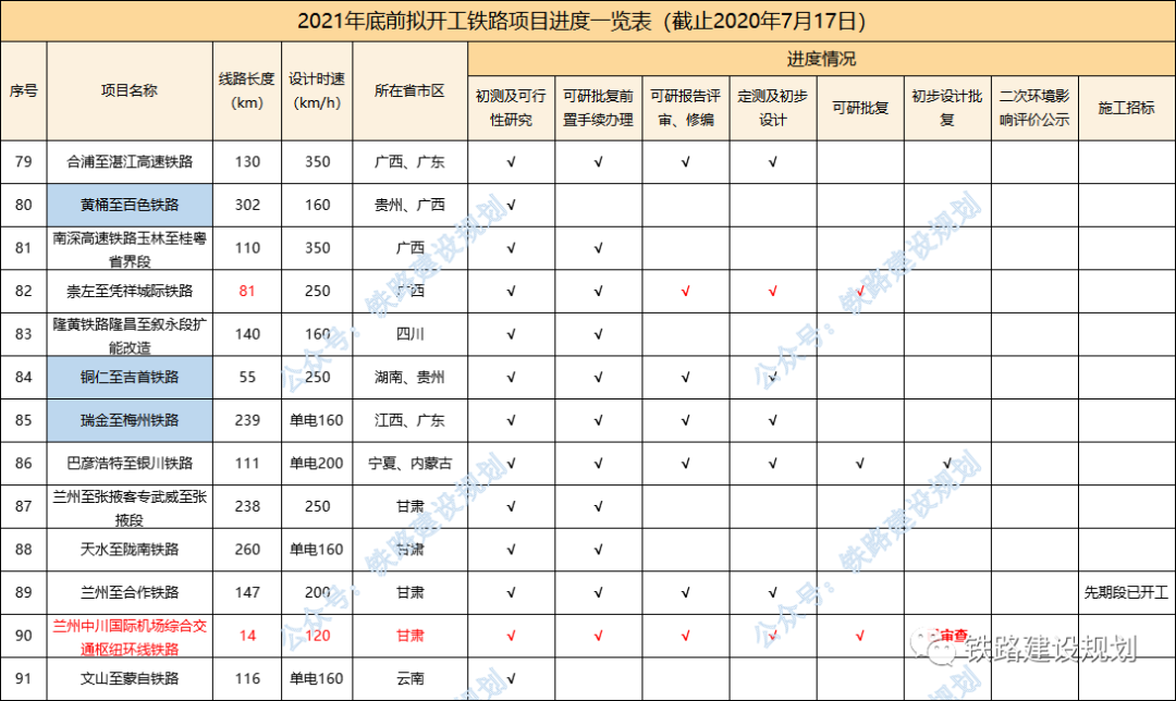 95条铁路、20135公里!2021年底前计划开工建设铁路最新进度(图8) 95条铁路、20135公里!2021年底前计划开工建设铁路最新进度(图8)