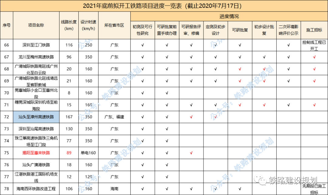 95条铁路、20135公里!2021年底前计划开工建设铁路最新进度(图7) 95条铁路、20135公里!2021年底前计划开工建设铁路最新进度(图7)