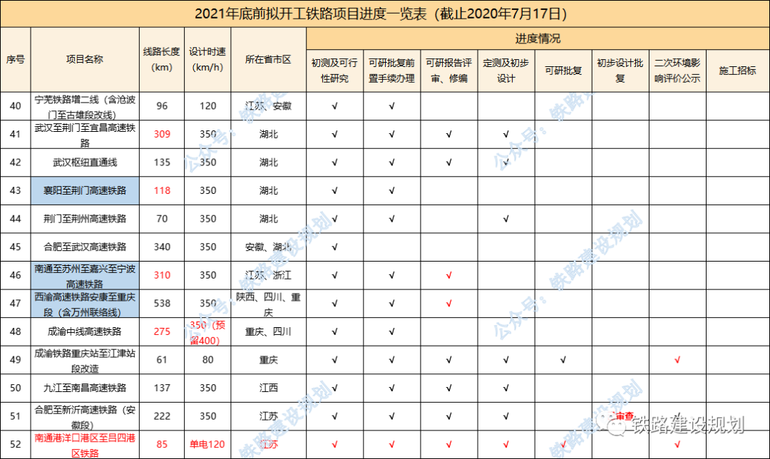 95条铁路、20135公里!2021年底前计划开工建设铁路最新进度(图5) 95条铁路、20135公里!2021年底前计划开工建设铁路最新进度(图5)