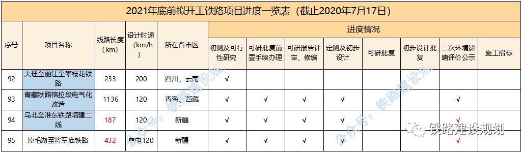 95条铁路、20135公里!2021年底前计划开工建设铁路最新进度(图9) 95条铁路、20135公里!2021年底前计划开工建设铁路最新进度(图9)