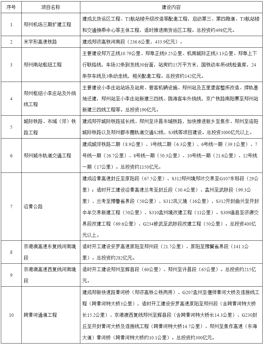 郑州都市圈交通一体化规划出台！范围扩至郑州、开封、新乡、焦作、许昌5市！重点推进7条地铁(图4)