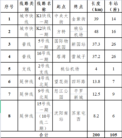 1232亿，8条线路！沈阳轨道交通四期建设规划公示(图2)