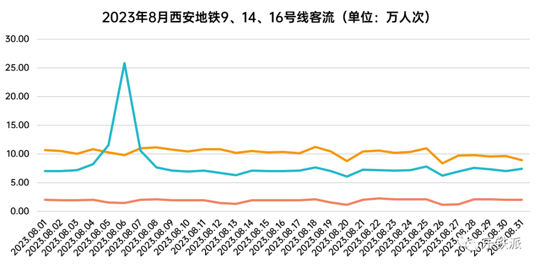 2023年8月西安地铁客流月报(图4)