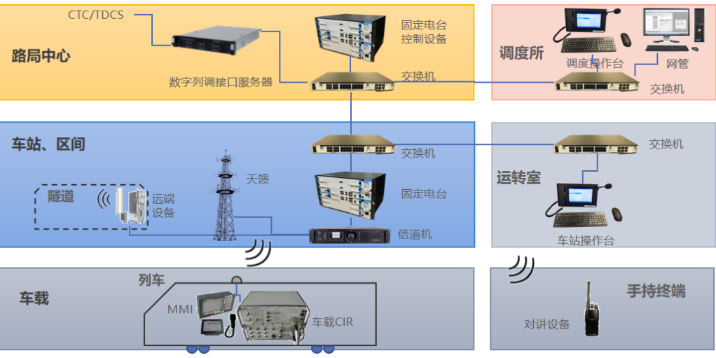 400MHz数字无线列调系统正式开通试用(图3)