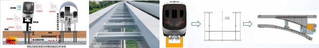 图 2 导轨式胶轮系统的自主化创新技术（左起：车桥体系、四合一轨道梁、滑块秒级道岔）