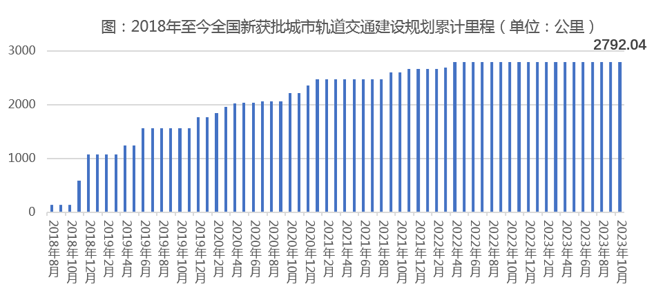 中国城市轨道交通 TOD监测月报 （2023年10月）(图1)