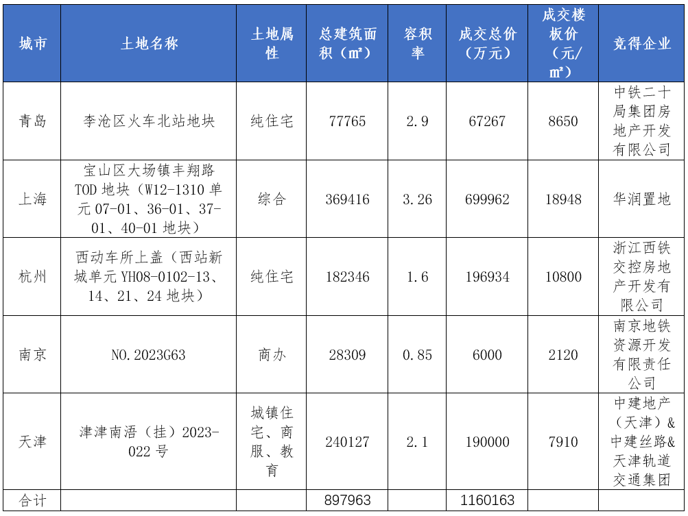 中国城市轨道交通 TOD监测月报 （2023年10月）(图3)