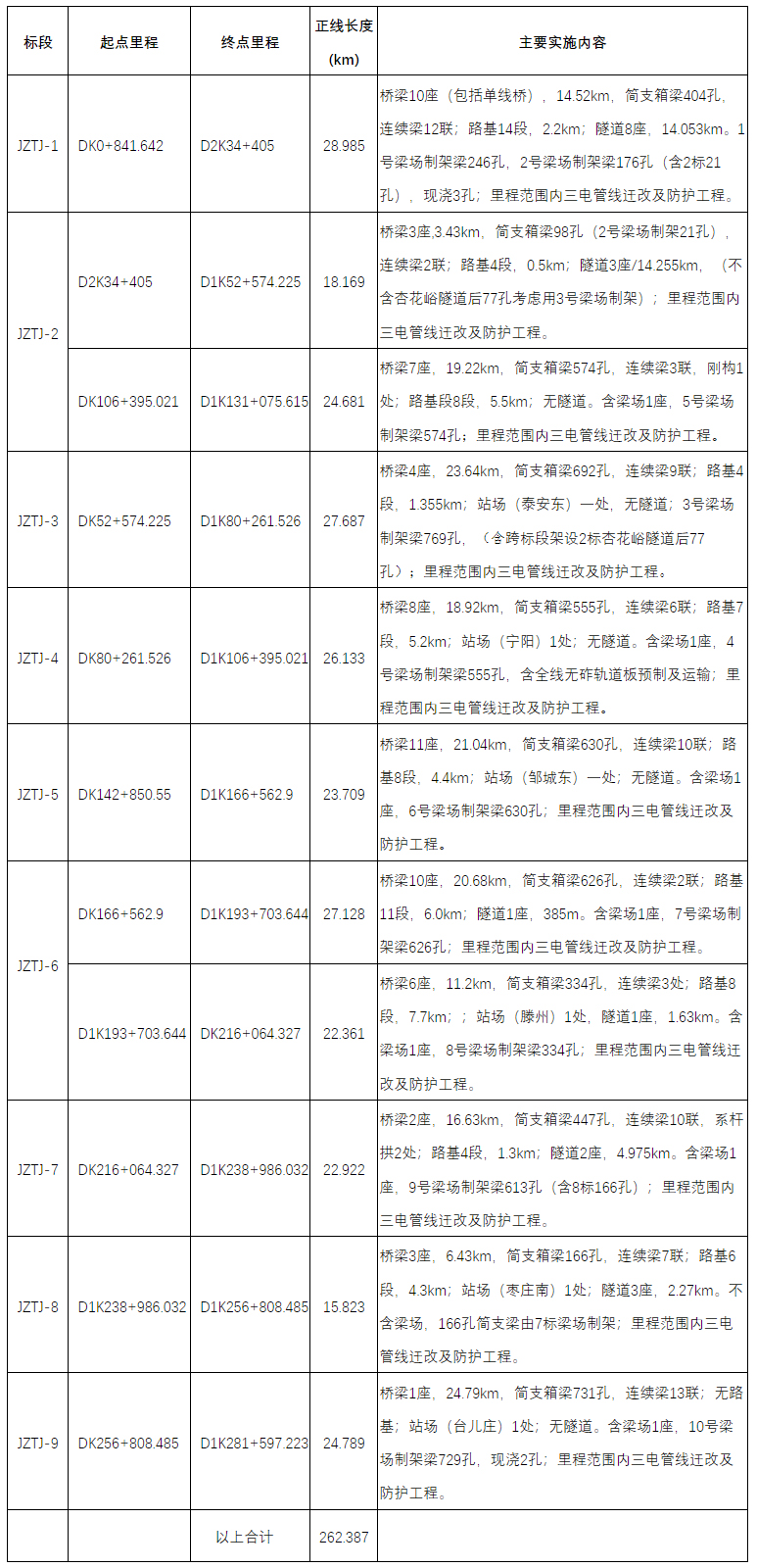 被国家叫停2年半！投资585亿！济枣高铁项目重启！ (图5)