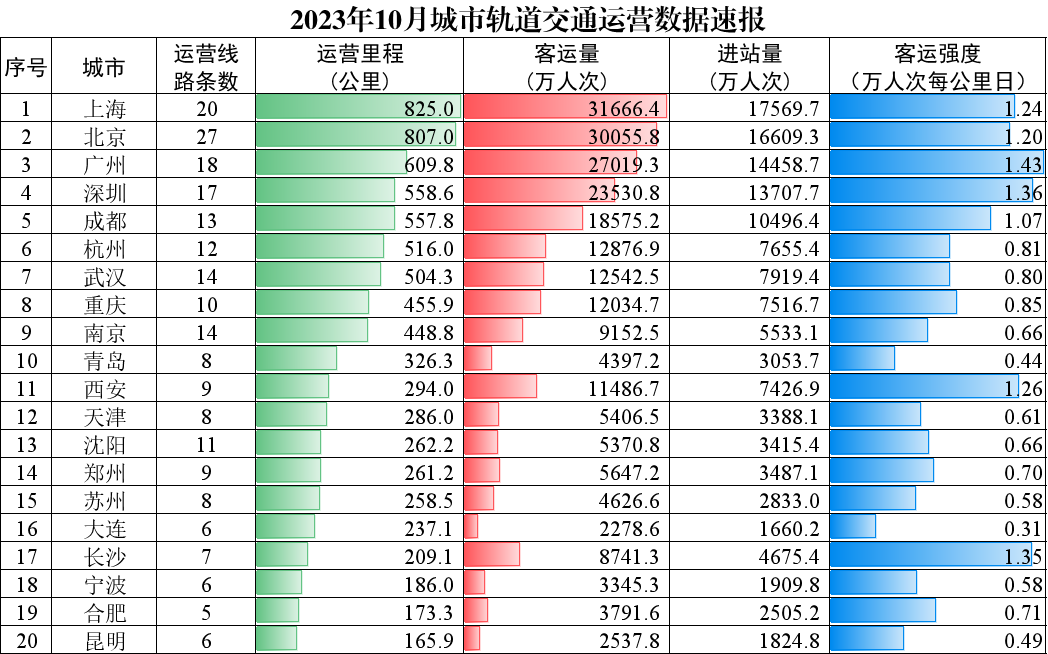 超过100公里！全国最长地铁线易主(图2)