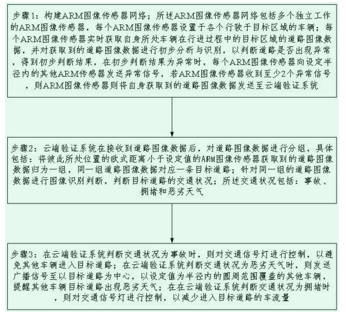 轨道新专利公布丨基于ARM技术体系的视觉通行控制方法(图1)