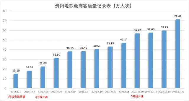 贵阳地铁线网客运总量达421.83万人次，日均60.26万人次(图1)
