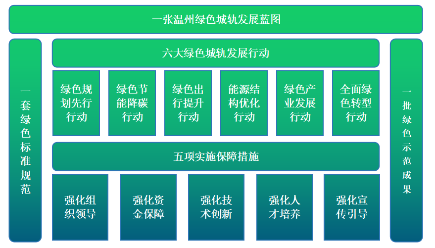《溫州軌道交通綠色城軌發展行動方案》 正式發布(圖4)