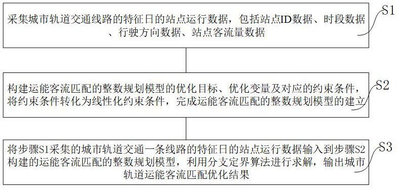 軌道新專利公布丨一種城市軌道運能客流匹配方法、電子設備及存儲介質(圖1)