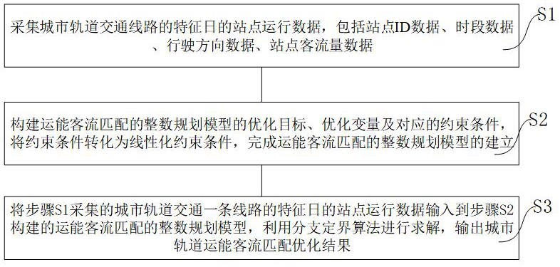 轨道新专利公布丨一种城市轨道运能客流匹配方法、电子设备及存储介质(图1)