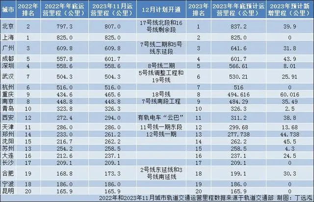 2023轨道交通20强出炉：北京反超上海重回第一，8地排名上升(图1)