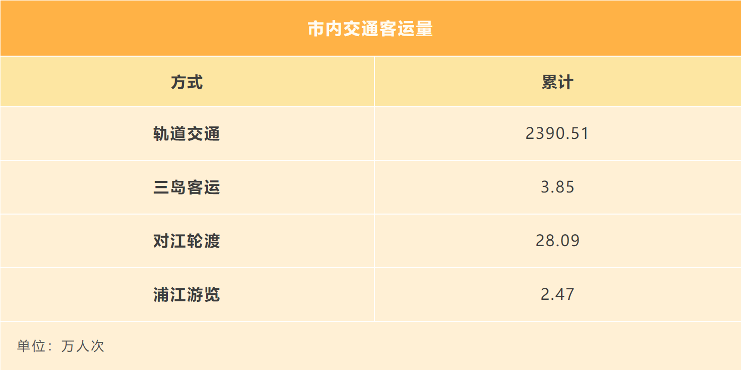 上海元旦假期交通数据出炉!对外交通累计发送旅客170.03 万人次！(图3)