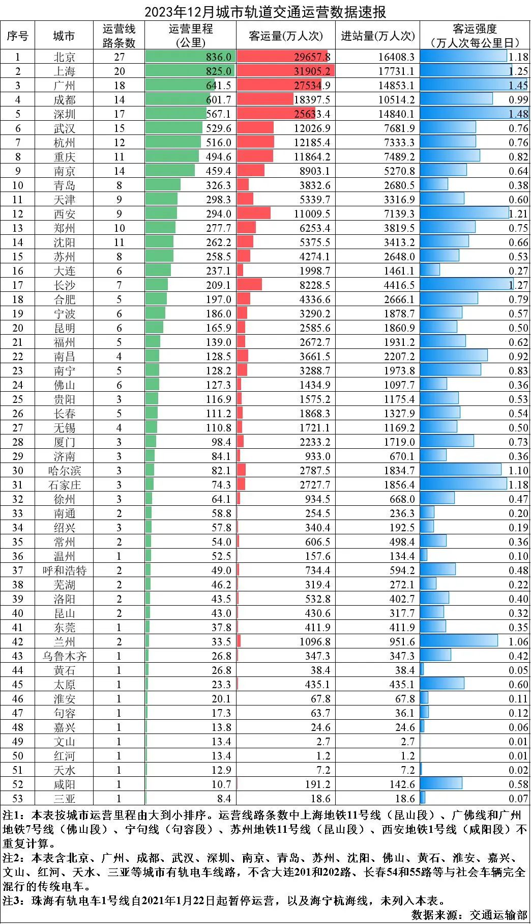 交通运输部：2023年12月城市轨道交通客运量同比增加15.1亿人次(图1)