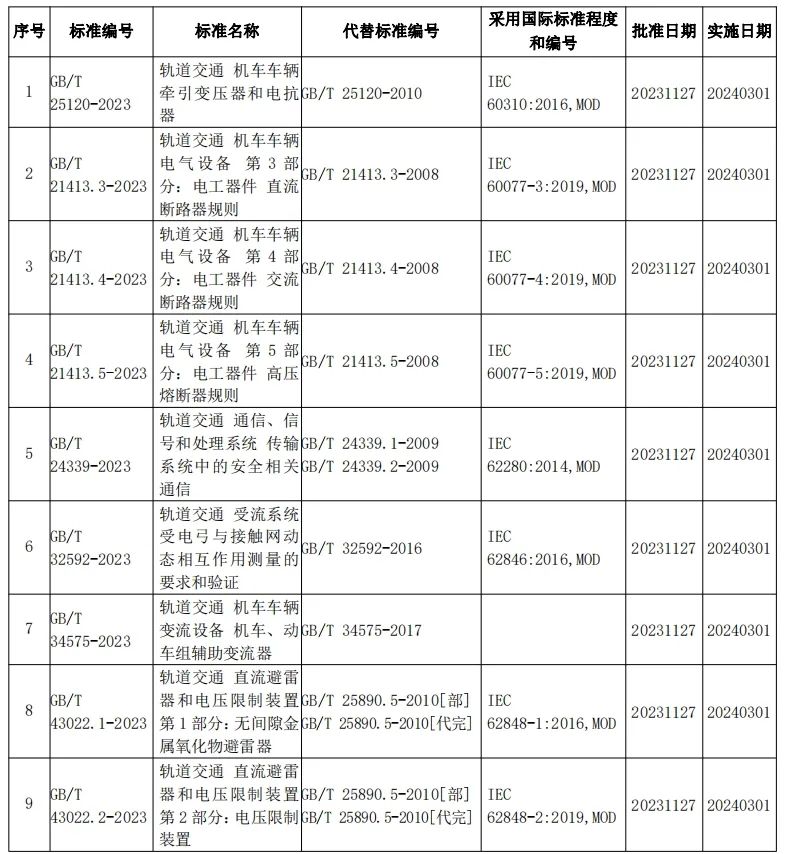 《轨道交通 机车车辆牵引变压器和电抗器》等9项铁路国家标准正式发布(图1)