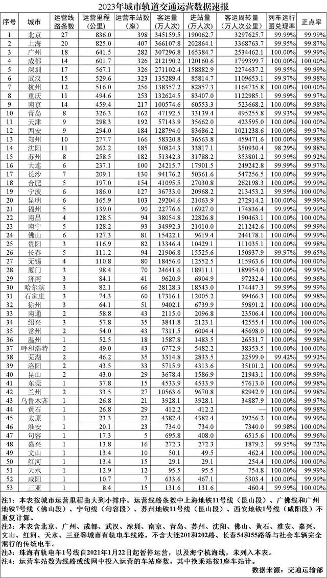 城市轨道交通里程破1万公里，北京上海列第一梯队(图1)