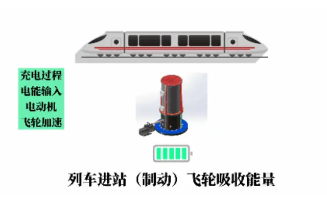 地鐵耗能節約40% !這家地鐵已投入使用！(圖3)