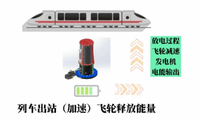 地鐵耗能節約40% !飛輪儲能技術青島地鐵已投入使用！(圖4)