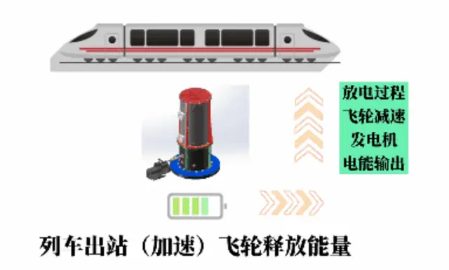 地铁耗能节约40% !飞轮储能技术青岛地铁已投入使用！(图4)