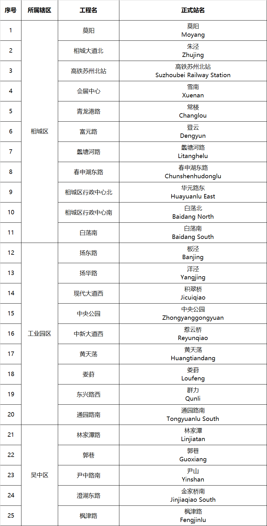 官宣！苏州轨道交通6、7、8号线车站站名定了(图1)