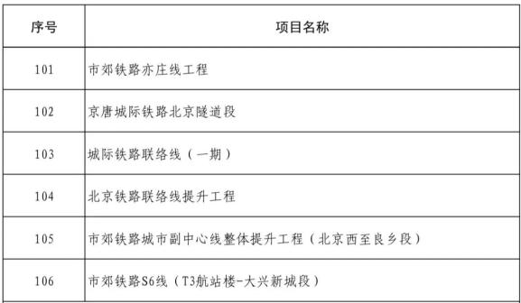 北京市2024年300项重点工程计划公布，包括12项轨道交通项目(图1)