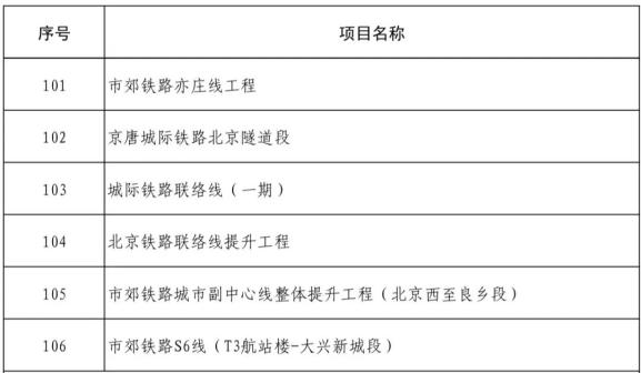 北京市2024年300項重點工程計劃公布，包括12項軌道交通項目(圖1)