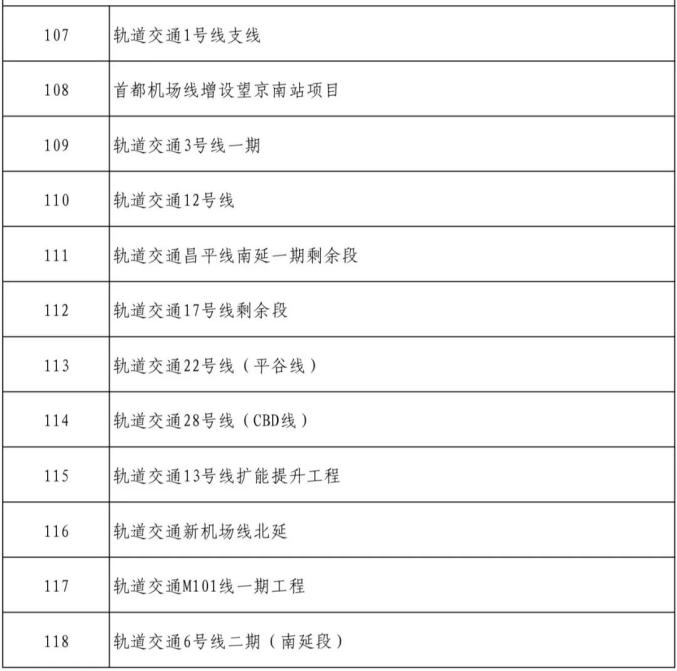 北京市2024年300项重点工程计划公布，包括12项轨道交通项目(图2)