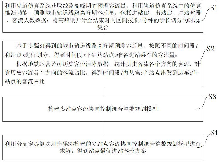 深城交取得城市轨道客流协同控制方法专利，实现大客流站点优先疏散的效果(图1)