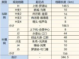 11条线路 344.5公里！福州互联轨道交通网络方案来了(图2)