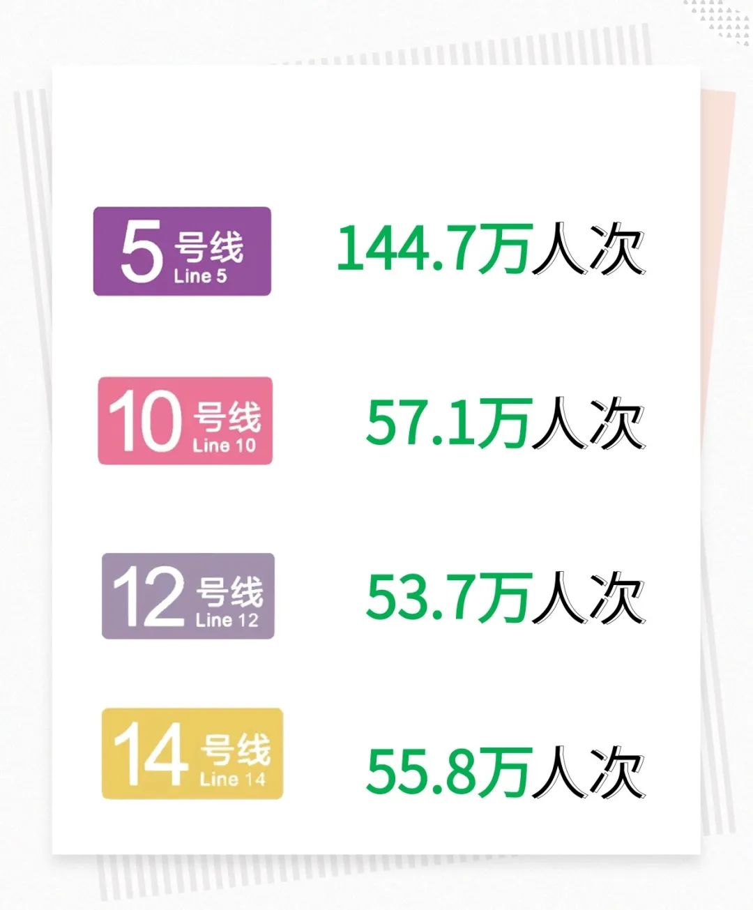 女性節日帶動出行力量！三家地鐵公司齊齊刷新地鐵客流量歷史記錄！(圖3)