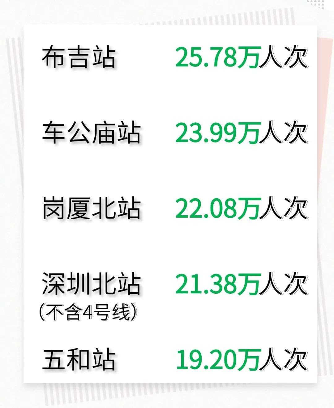 女性節日帶動出行力量！三家地鐵公司齊齊刷新地鐵客流量歷史記錄！(圖4)