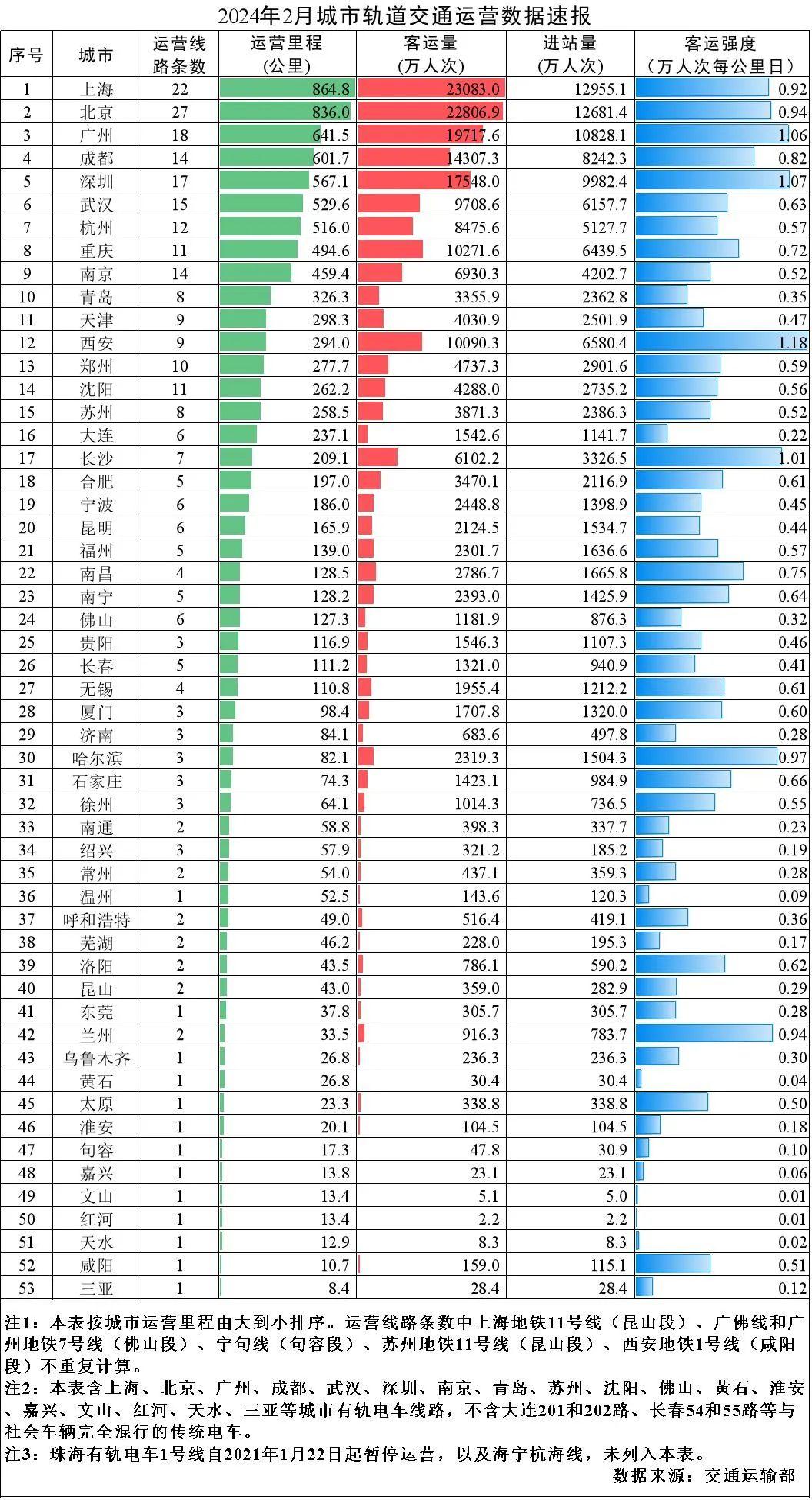 交通運(yùn)輸部：2月全國(guó)城市軌道交通完成客運(yùn)量20.5億人次(圖1)