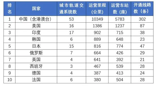 轨道交通对城市GDP和就业的影响有多大？(图2)