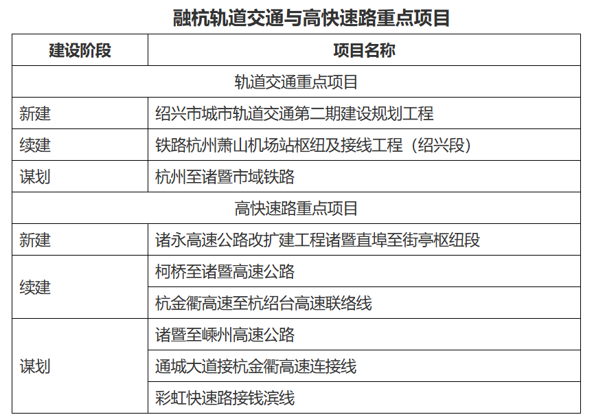 紹興發(fā)布首個(gè)融杭發(fā)展規(guī)劃：加快建設(shè)杭紹甬一體的軌道交通網(wǎng)(圖2)