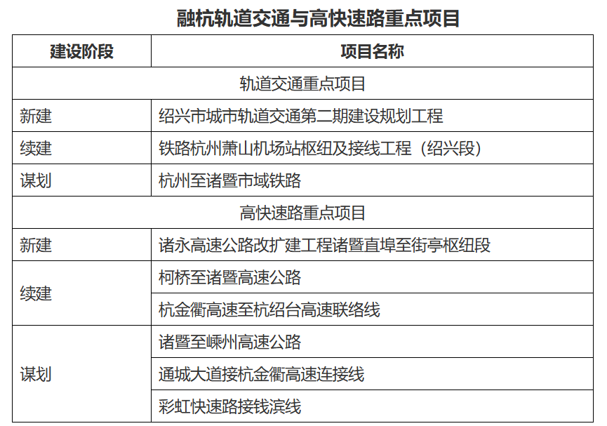 绍兴发布首个融杭发展规划：加快建设杭绍甬一体的轨道交通网(图2)