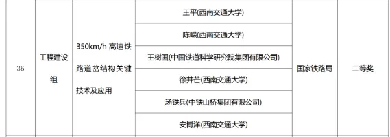2023年国家科学技术奖初评名单揭晓！8项轨道交通项目入围(图4)