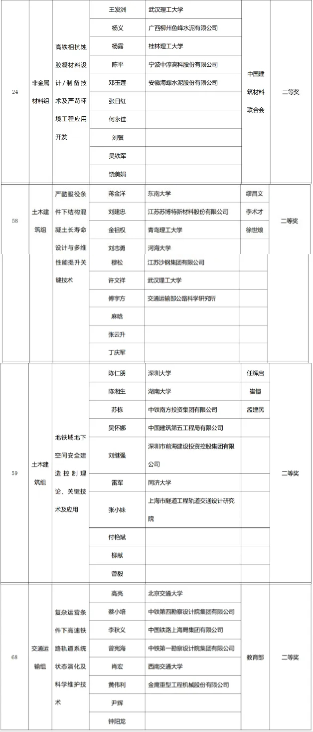 2023年国家科学技术奖初评名单揭晓！8项轨道交通项目入围(图5)