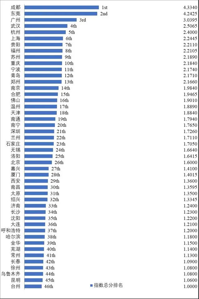 未來哪家軌道交通最賺錢？成都、東莞、廣州排前三！(圖1)