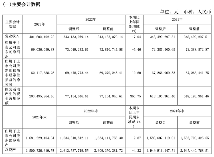 上海申通地铁去年营收4.02亿元 70%来自地铁运营服务(图1)