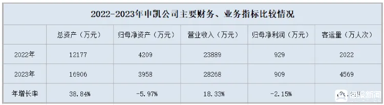 上海申通地铁去年营收4.02亿元 70%来自地铁运营服务(图2)