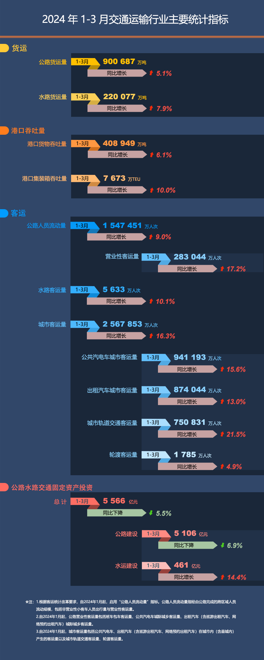 2024年1-3月交通运输行业主要统计指标(图1)