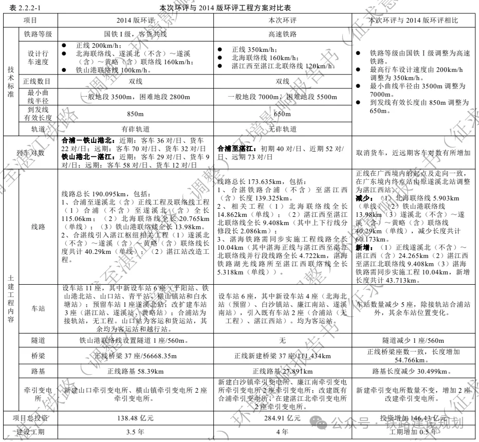 時速350公里！合湛高鐵環評公示，詳細建設方案出爐！(圖4)