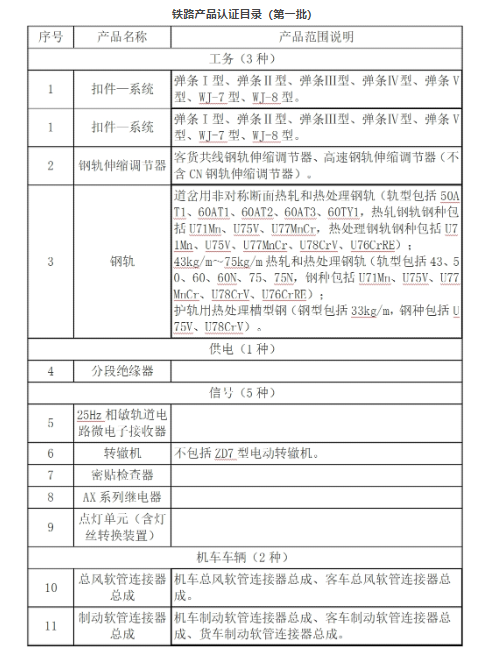 鐵路產品認證目錄（第一批）發布！認證技術委員會23位代表敲定~(圖1)